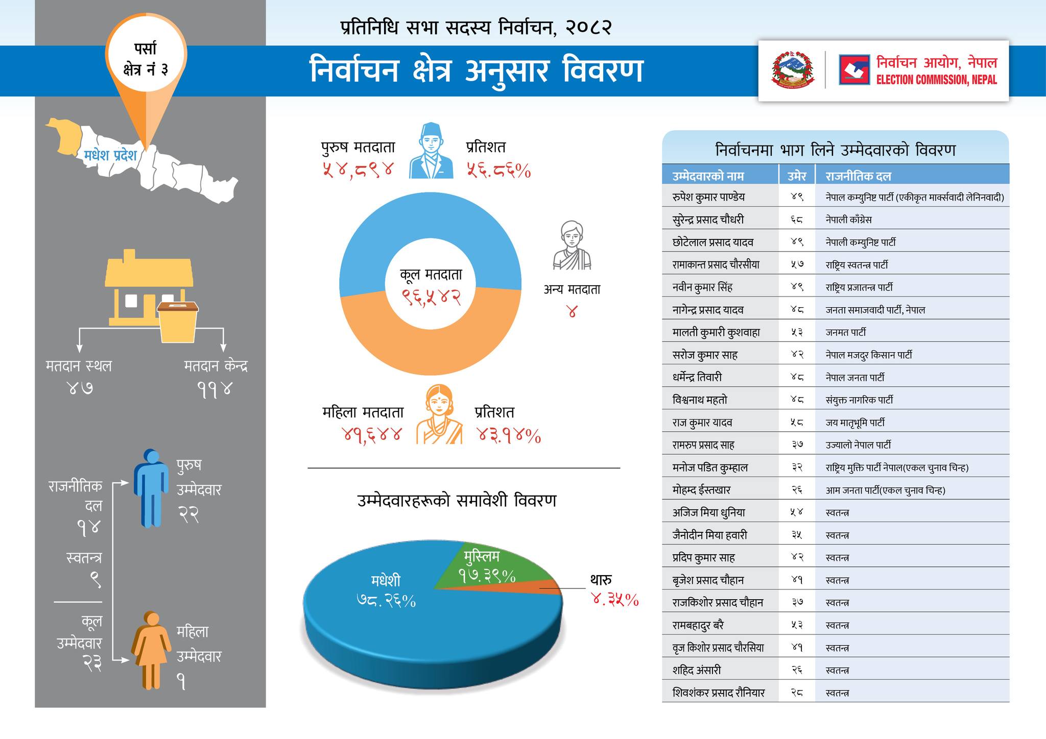 Nepal Election 2082